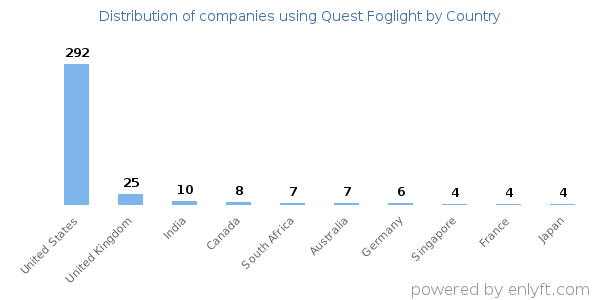 Quest Foglight customers by country
