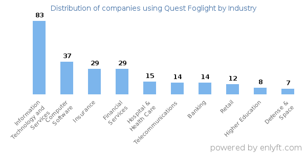 Companies using Quest Foglight - Distribution by industry