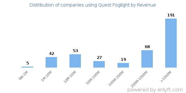Quest Foglight clients - distribution by company revenue