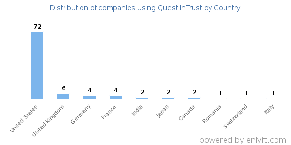 Quest InTrust customers by country