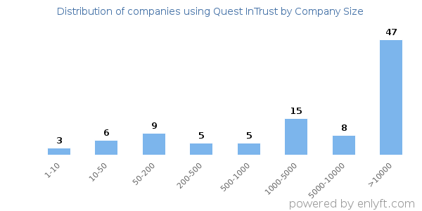 Companies using Quest InTrust, by size (number of employees)