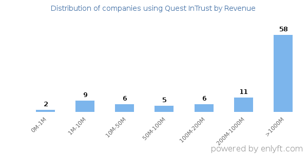 Quest InTrust clients - distribution by company revenue