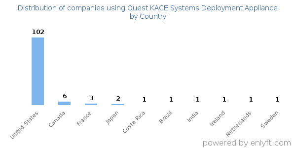 Quest KACE Systems Deployment Appliance customers by country
