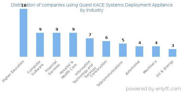 Companies using Quest KACE Systems Deployment Appliance - Distribution by industry