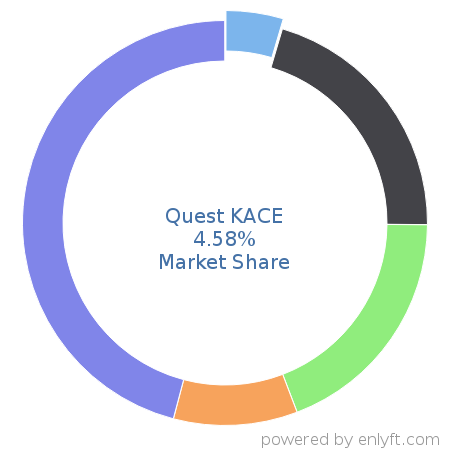 Quest KACE market share in Mobile Device Management is about 4.51%