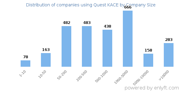 Companies using Quest KACE, by size (number of employees)
