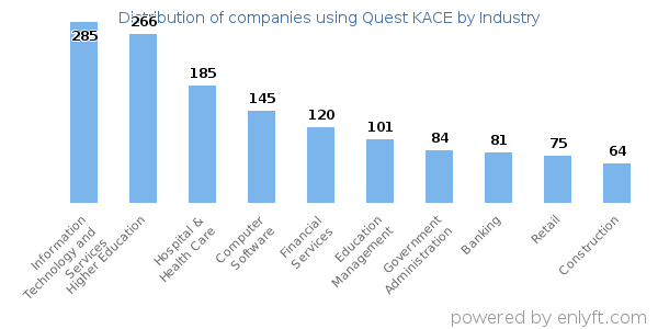 Companies using Quest KACE - Distribution by industry