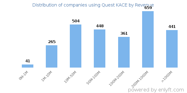 Quest KACE clients - distribution by company revenue