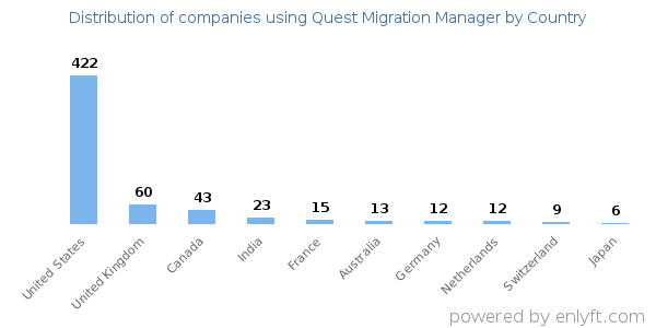 Quest Migration Manager customers by country