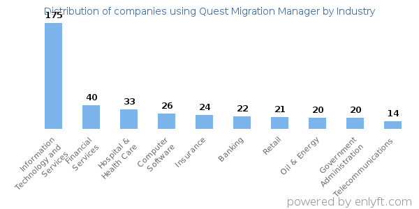 Companies using Quest Migration Manager - Distribution by industry