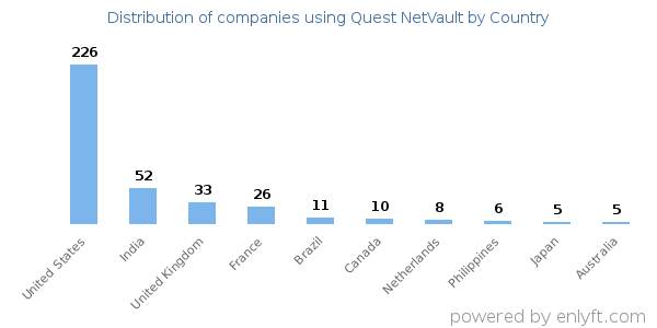 Quest NetVault customers by country