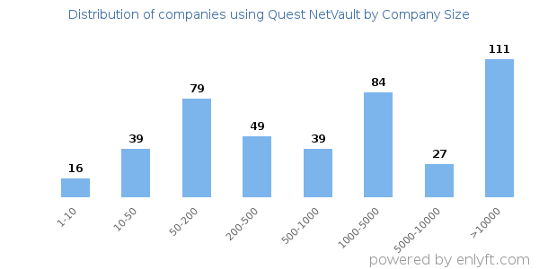 Companies using Quest NetVault, by size (number of employees)