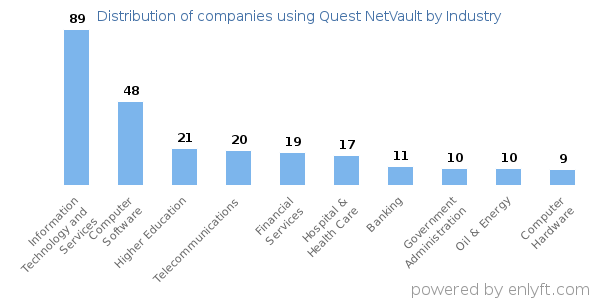 Companies using Quest NetVault - Distribution by industry