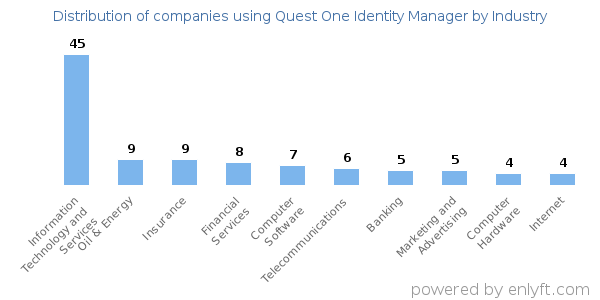 Companies using Quest One Identity Manager - Distribution by industry
