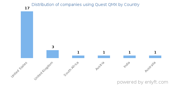 Quest QMX customers by country