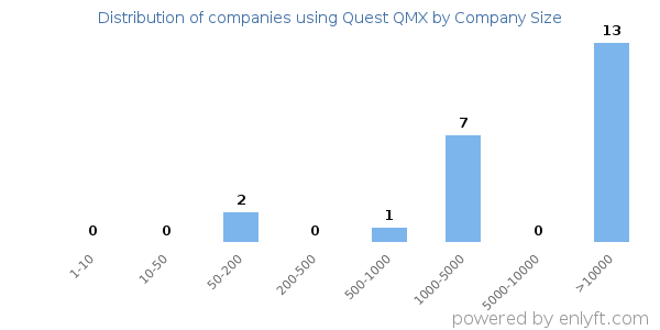 Companies using Quest QMX, by size (number of employees)