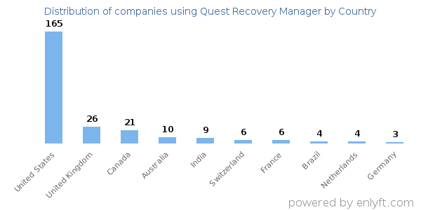 Quest Recovery Manager customers by country