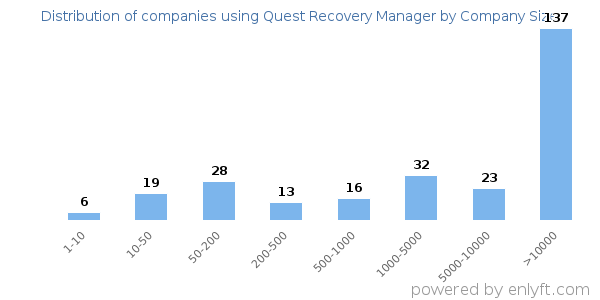 Companies using Quest Recovery Manager, by size (number of employees)