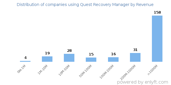 Quest Recovery Manager clients - distribution by company revenue
