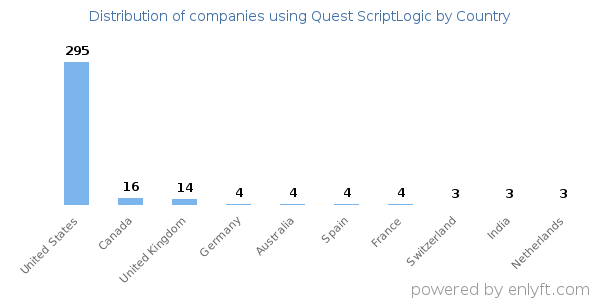 Quest ScriptLogic customers by country