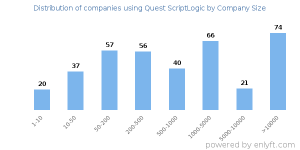 Companies using Quest ScriptLogic, by size (number of employees)