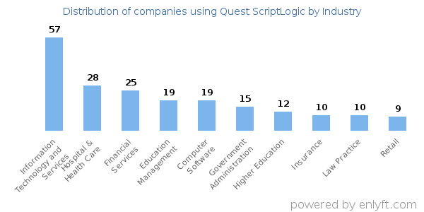 Companies using Quest ScriptLogic - Distribution by industry