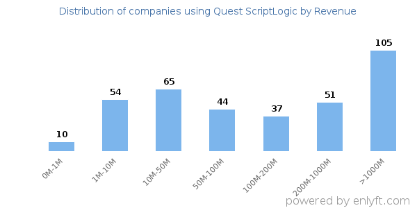 Quest ScriptLogic clients - distribution by company revenue