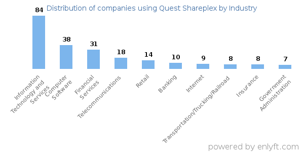 Companies using Quest Shareplex - Distribution by industry