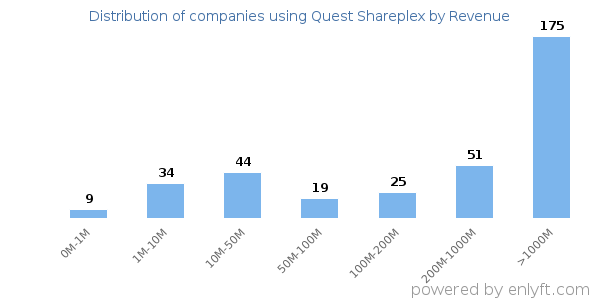 Quest Shareplex clients - distribution by company revenue