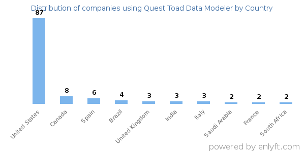 Quest Toad Data Modeler customers by country