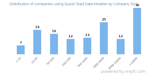 Companies using Quest Toad Data Modeler, by size (number of employees)