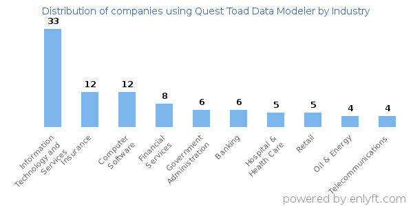 Companies using Quest Toad Data Modeler - Distribution by industry