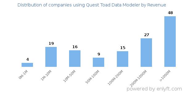 Quest Toad Data Modeler clients - distribution by company revenue