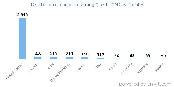 Quest TOAD customers by country