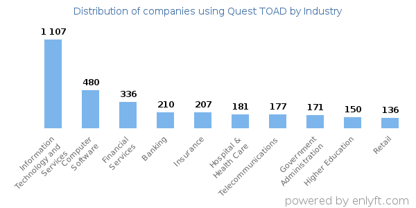 Companies using Quest TOAD - Distribution by industry