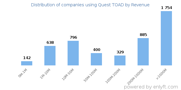 Quest TOAD clients - distribution by company revenue