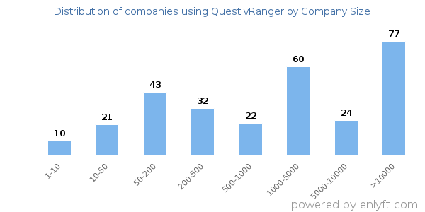 Companies using Quest vRanger, by size (number of employees)