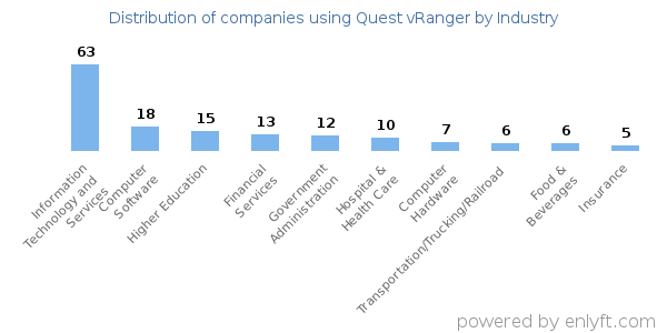 Companies using Quest vRanger - Distribution by industry
