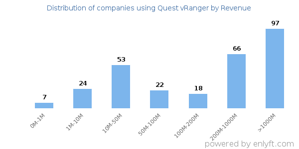 Quest vRanger clients - distribution by company revenue
