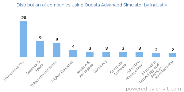 Companies using Questa Advanced Simulator - Distribution by industry