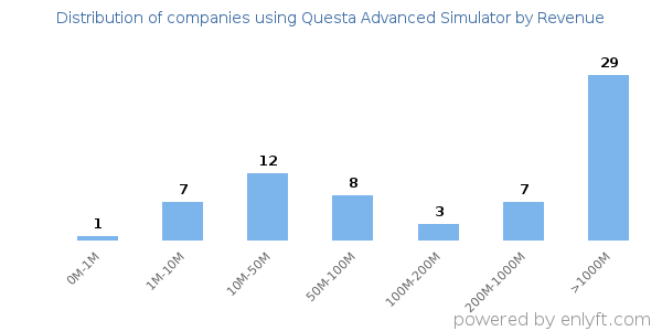 Questa Advanced Simulator clients - distribution by company revenue
