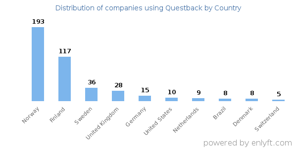 Questback customers by country