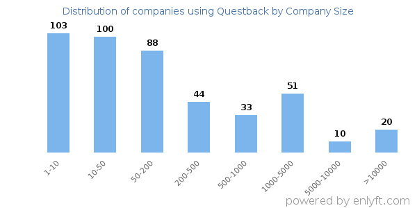 Companies using Questback, by size (number of employees)