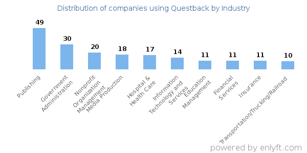 Companies using Questback - Distribution by industry