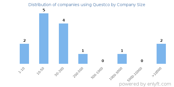 Companies using Questco, by size (number of employees)