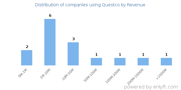 Questco clients - distribution by company revenue