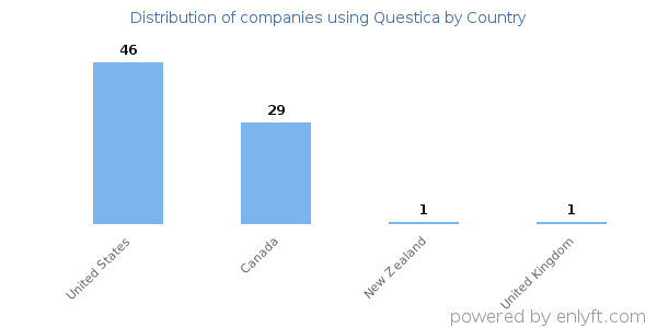 Questica customers by country