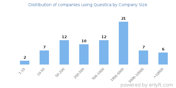 Companies using Questica, by size (number of employees)