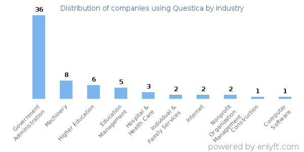 Companies using Questica - Distribution by industry