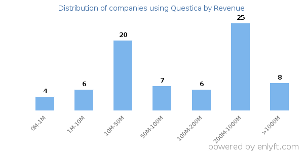 Questica clients - distribution by company revenue